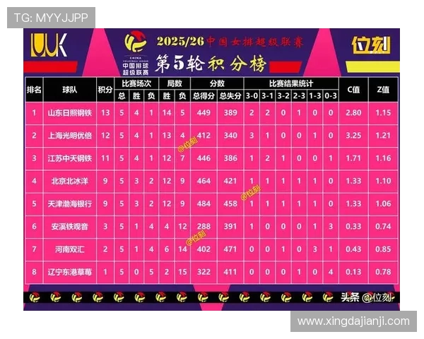 南京排球队在联合会杯积分榜中以55分稳居第一名 南京排球队在联合会杯积分榜中以55分稳居第一名